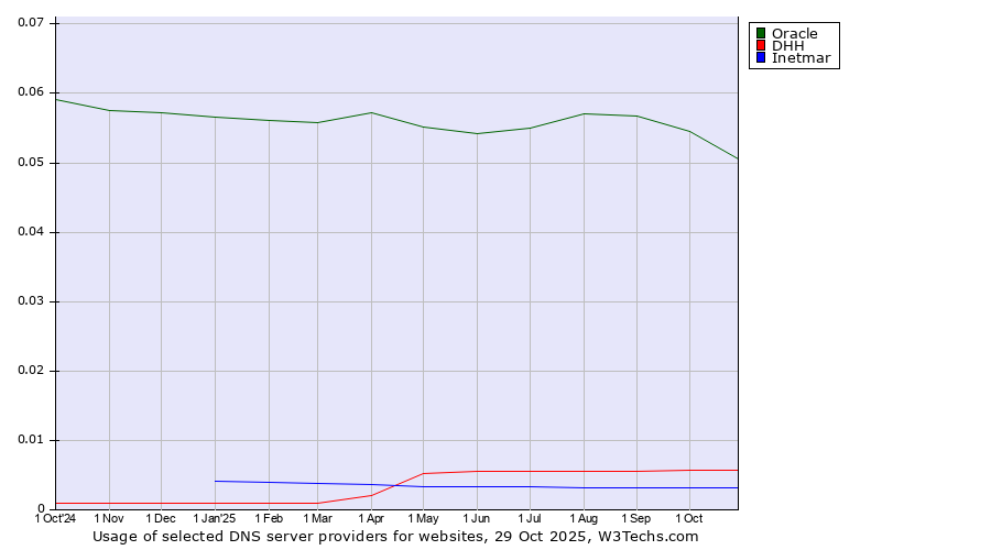 Historical trends in the usage of Oracle vs. DHH vs. Inetmar