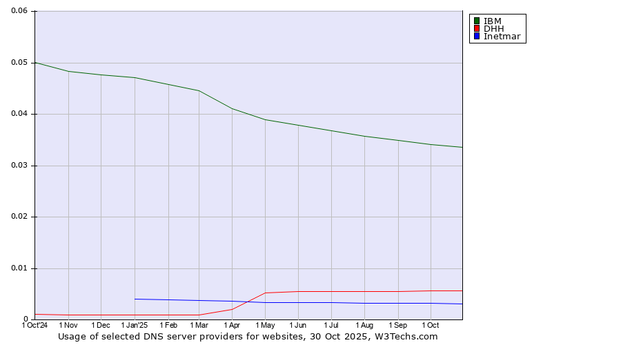 Historical trends in the usage of IBM vs. DHH vs. Inetmar