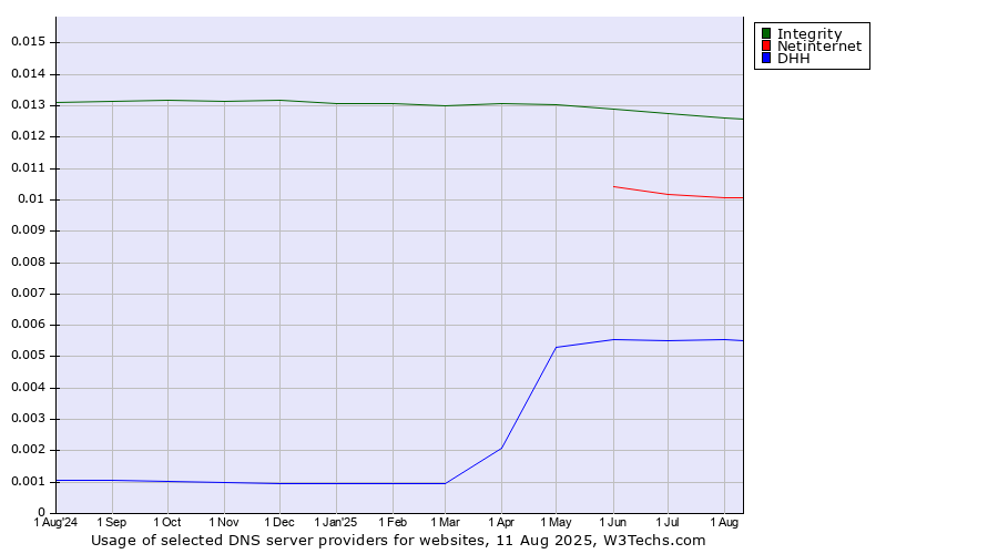 Historical trends in the usage of Integrity vs. Netinternet vs. DHH