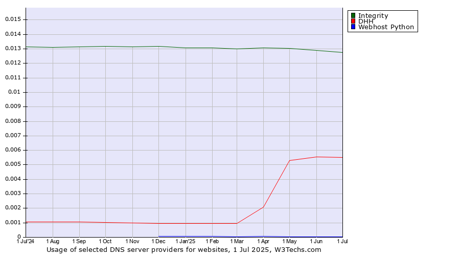 Historical trends in the usage of Integrity vs. DHH vs. Webhost Python