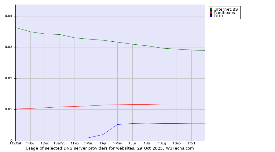 Historical trends in the usage of Internet.BS vs. Raidboxes vs. DHH