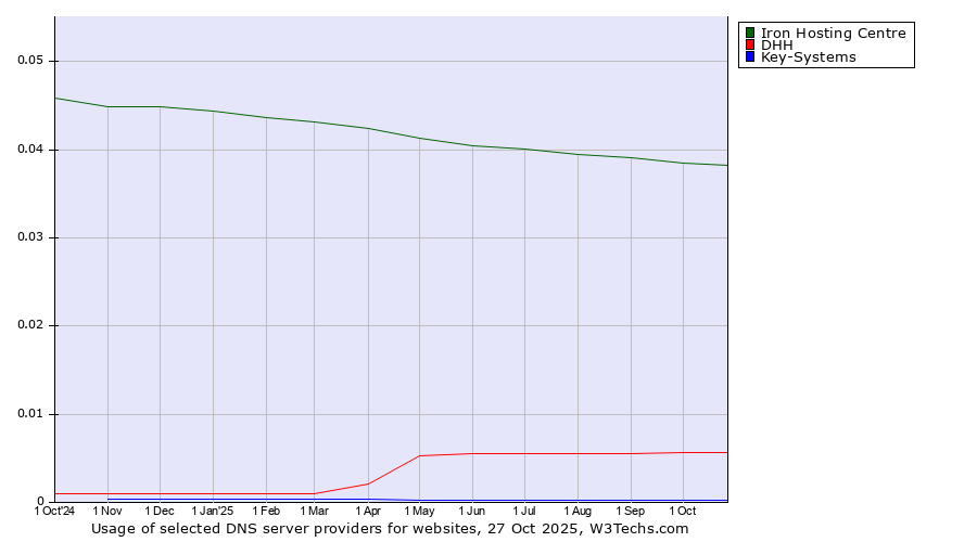 Historical trends in the usage of Iron Hosting Centre vs. DHH vs. Key-Systems