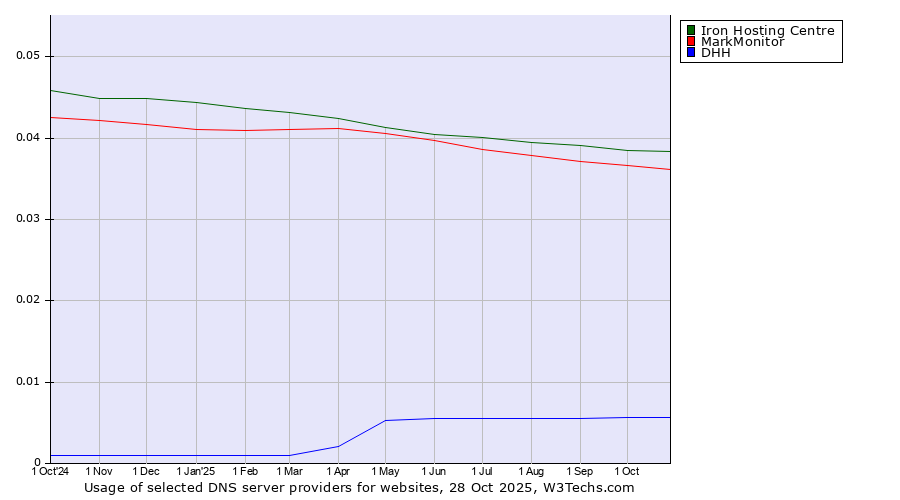 Historical trends in the usage of Iron Hosting Centre vs. MarkMonitor vs. DHH