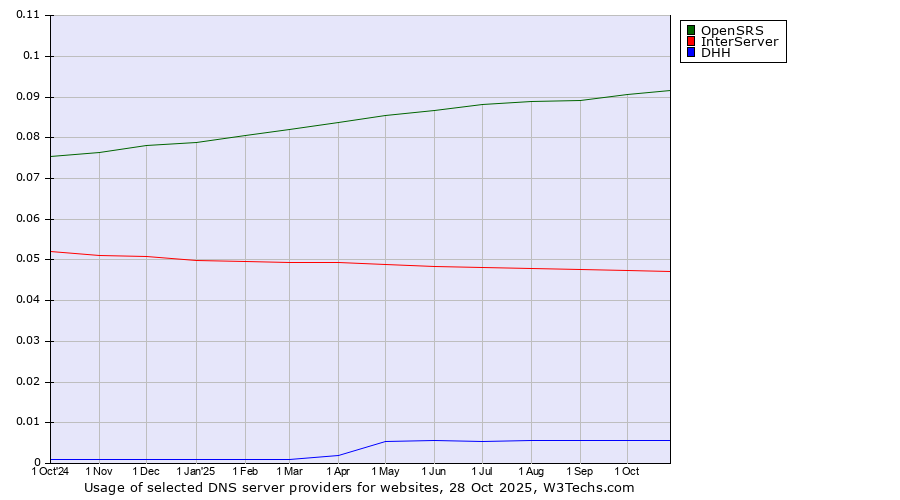 Historical trends in the usage of OpenSRS vs. InterServer vs. DHH