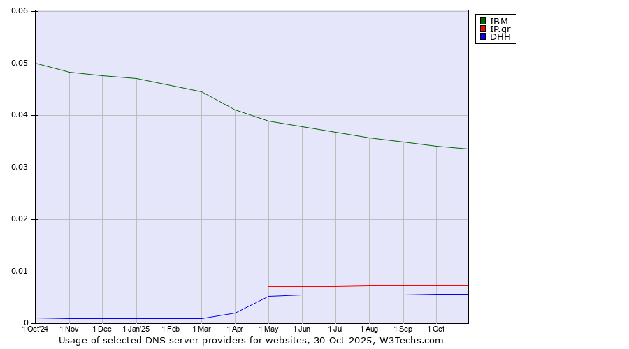 Historical trends in the usage of IBM vs. IP.gr vs. DHH