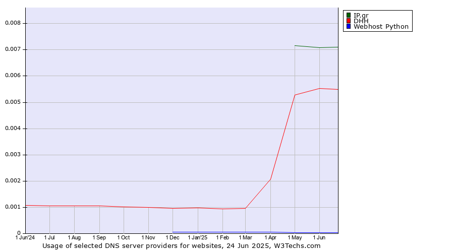 Historical trends in the usage of IP.gr vs. DHH vs. Webhost Python