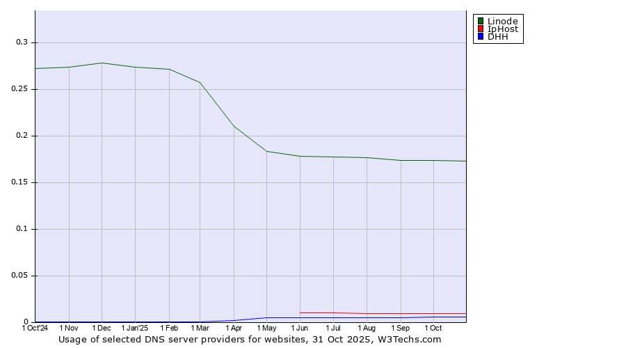 Historical trends in the usage of Linode vs. IpHost vs. DHH