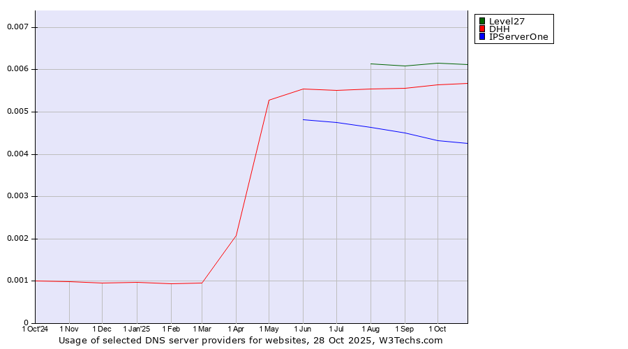 Historical trends in the usage of Level27 vs. DHH vs. IPServerOne