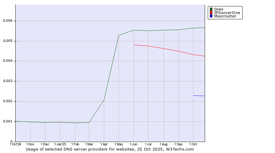 Historical trends in the usage of DHH vs. IPServerOne vs. Maxcluster