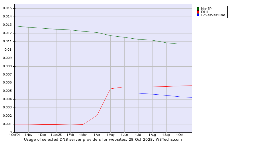 Historical trends in the usage of No-IP vs. DHH vs. IPServerOne