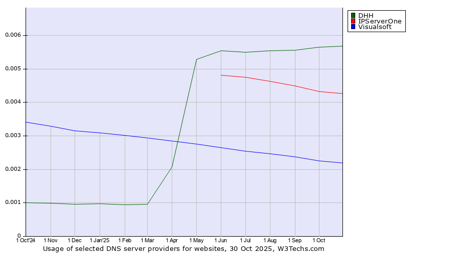 Historical trends in the usage of DHH vs. IPServerOne vs. Visualsoft