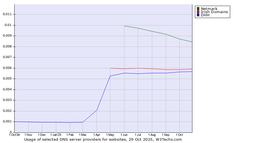Historical trends in the usage of Netmark vs. Irish Domains vs. DHH