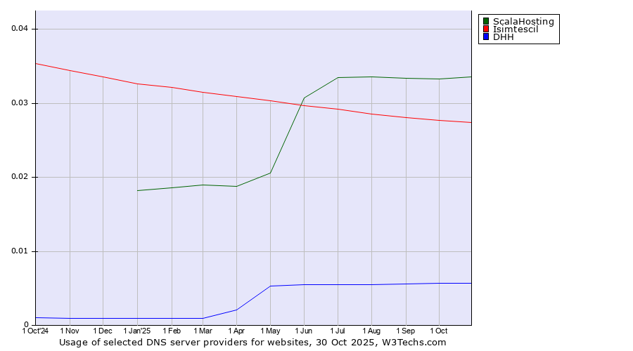 Historical trends in the usage of ScalaHosting vs. Isimtescil vs. DHH