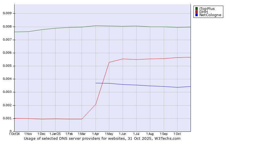Historical trends in the usage of iTopPlus vs. DHH vs. NetCologne