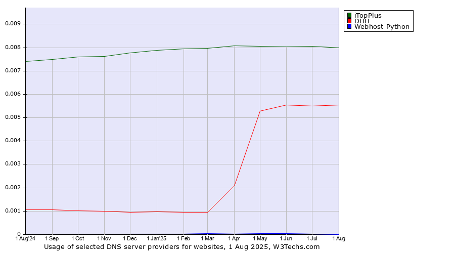 Historical trends in the usage of iTopPlus vs. DHH vs. Webhost Python