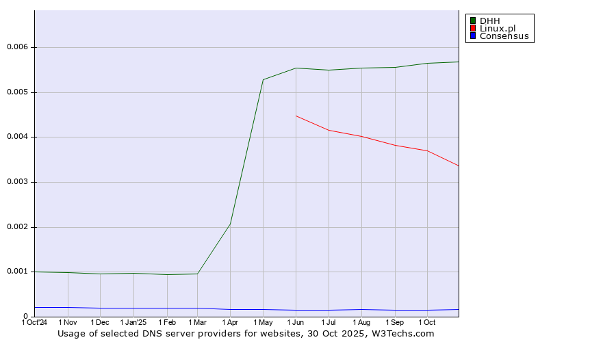 Historical trends in the usage of DHH vs. Linux.pl vs. Consensus