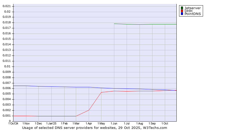 Historical trends in the usage of Jetserver vs. PointDNS vs. DHH