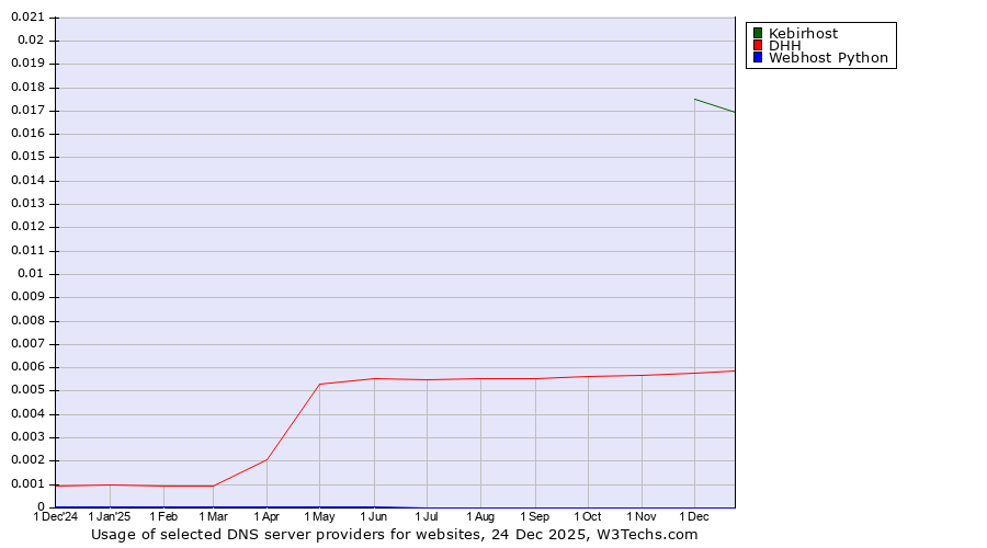 Historical trends in the usage of Kebirhost vs. DHH vs. Webhost Python