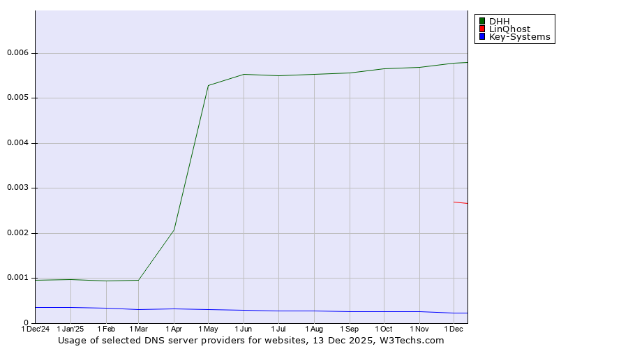 Historical trends in the usage of DHH vs. LinQhost vs. Key-Systems