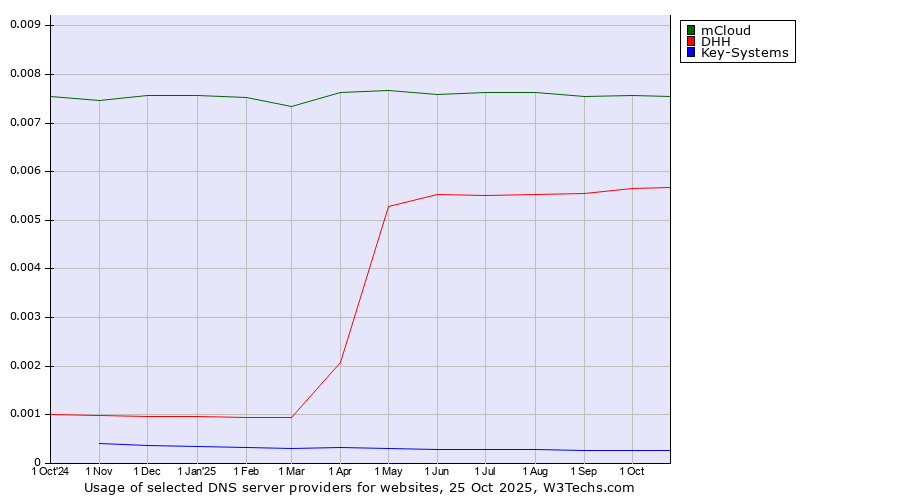 Historical trends in the usage of mCloud vs. DHH vs. Key-Systems