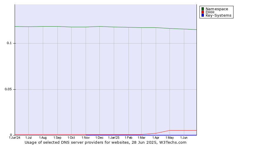 Historical trends in the usage of Namespace vs. DHH vs. Key-Systems
