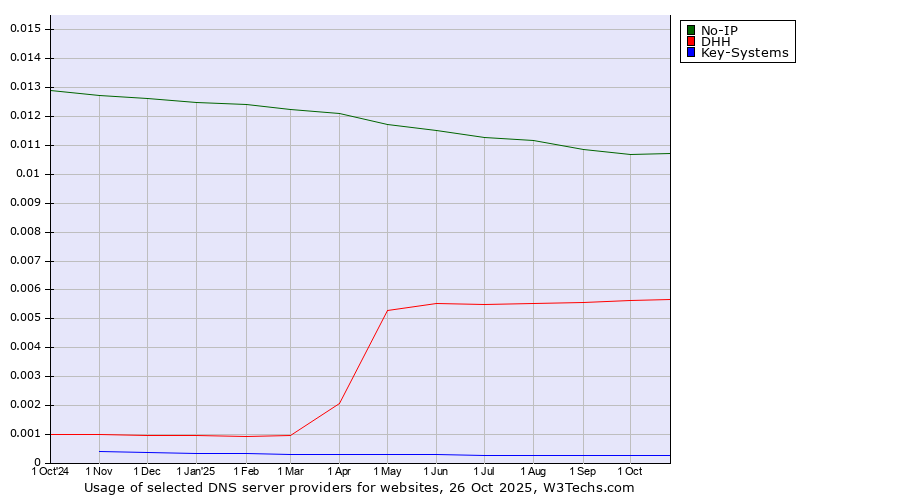 Historical trends in the usage of No-IP vs. DHH vs. Key-Systems