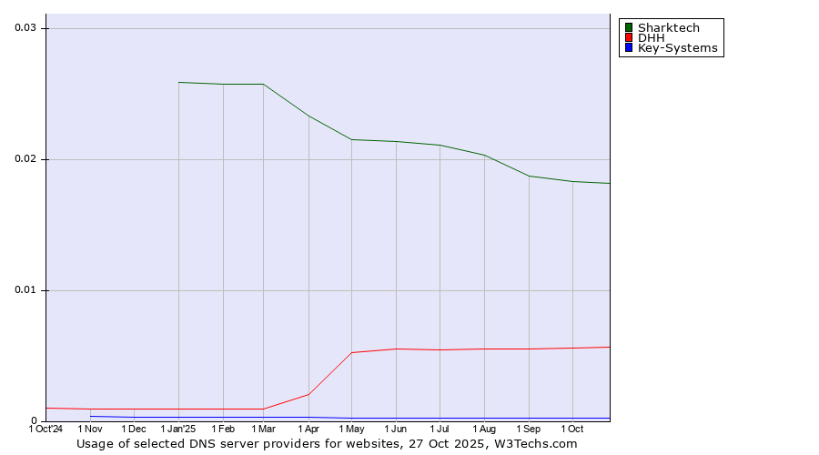 Historical trends in the usage of Sharktech vs. DHH vs. Key-Systems