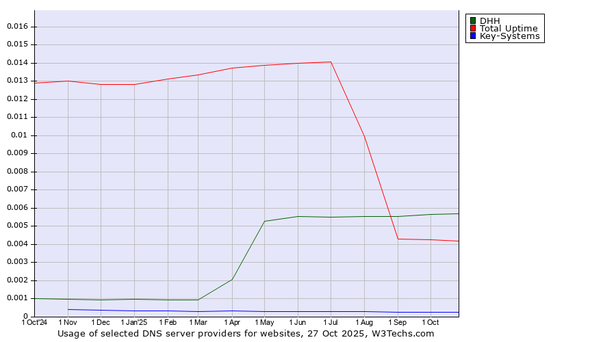 Historical trends in the usage of DHH vs. Total Uptime vs. Key-Systems