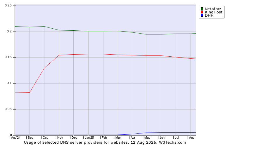 Historical trends in the usage of Netafraz vs. KingHost vs. DHH