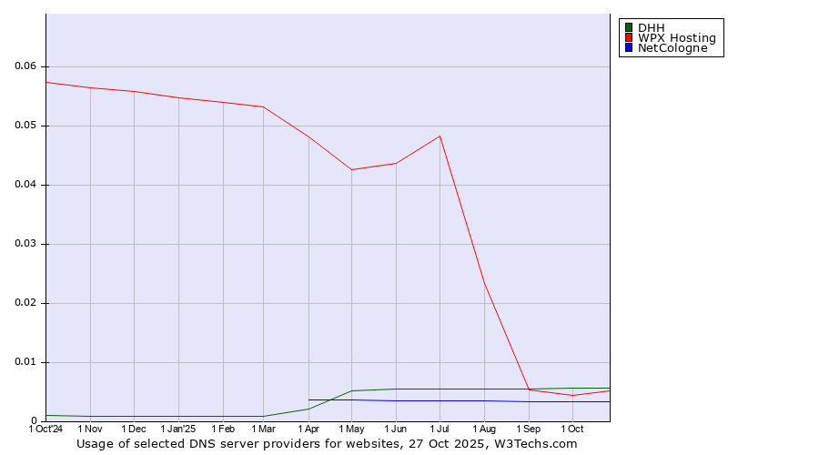 Historical trends in the usage of DHH vs. WPX Hosting vs. NetCologne