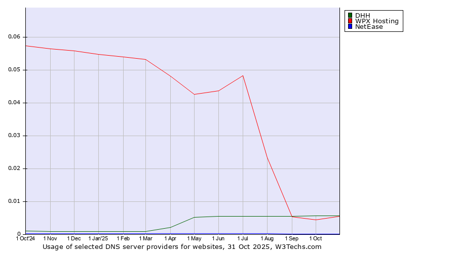 Historical trends in the usage of DHH vs. WPX Hosting vs. NetEase