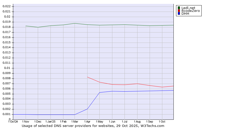 Historical trends in the usage of Ledl.net vs. RcodeZero vs. DHH