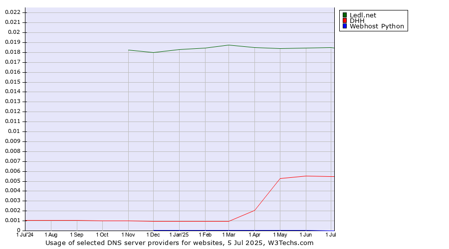 Historical trends in the usage of Ledl.net vs. DHH vs. Webhost Python