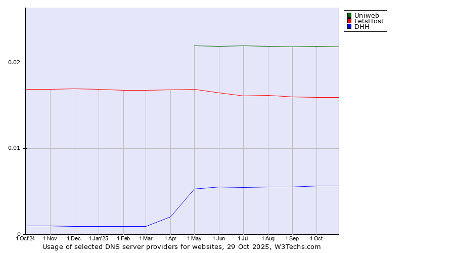 Historical trends in the usage of Uniweb vs. LetsHost vs. DHH