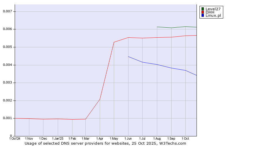 Historical trends in the usage of Level27 vs. DHH vs. Linux.pl
