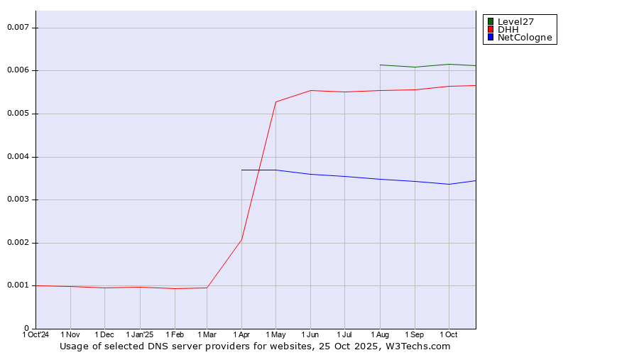Historical trends in the usage of Level27 vs. DHH vs. NetCologne