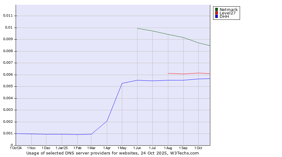 Historical trends in the usage of Netmark vs. Level27 vs. DHH
