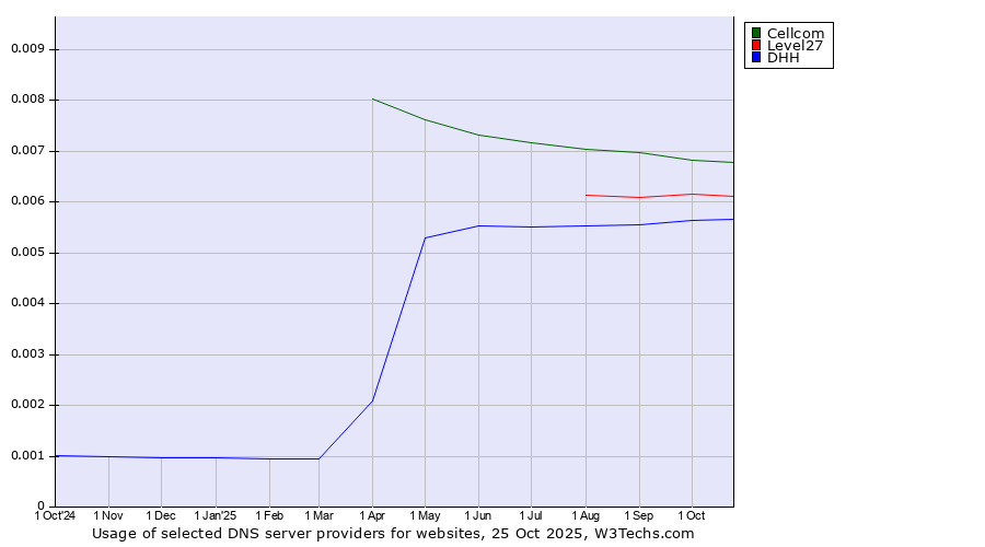 Historical trends in the usage of Cellcom vs. Level27 vs. DHH