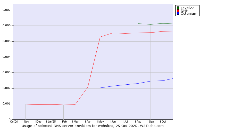 Historical trends in the usage of Level27 vs. DHH vs. Octenium