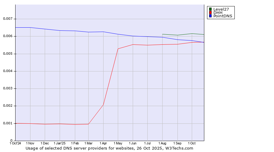 Historical trends in the usage of Level27 vs. PointDNS vs. DHH