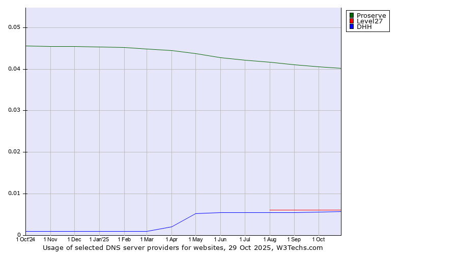 Historical trends in the usage of Proserve vs. Level27 vs. DHH