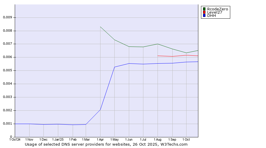 Historical trends in the usage of RcodeZero vs. Level27 vs. DHH