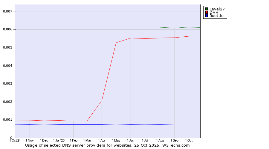 Historical trends in the usage of Level27 vs. DHH vs. Root.lu