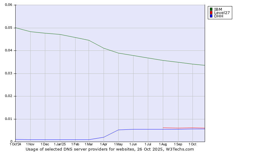 Historical trends in the usage of IBM vs. Level27 vs. DHH