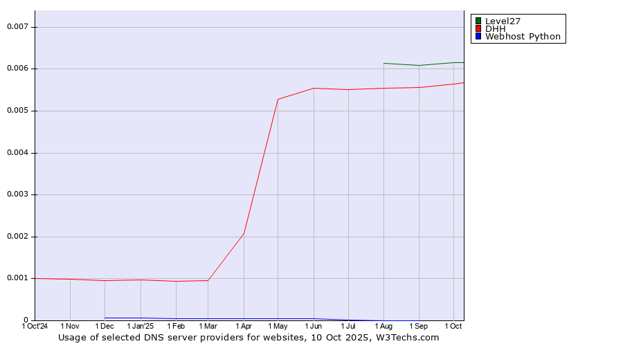 Historical trends in the usage of Level27 vs. DHH vs. Webhost Python