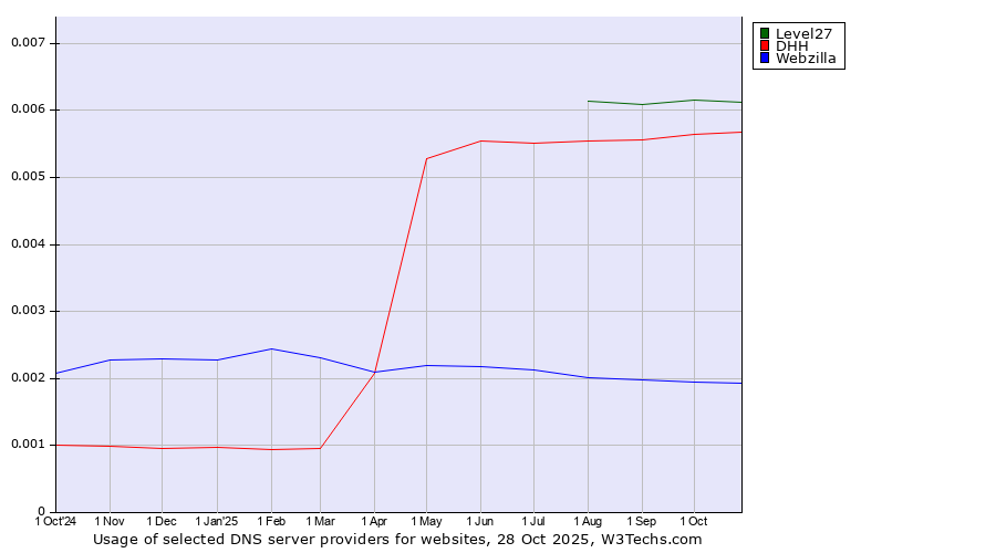 Historical trends in the usage of Level27 vs. DHH vs. Webzilla