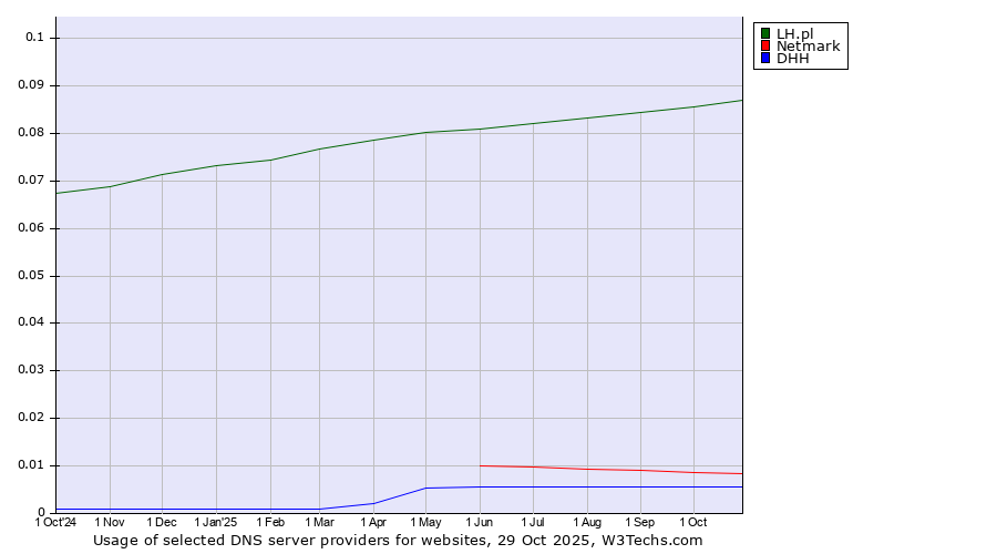 Historical trends in the usage of LH.pl vs. Netmark vs. DHH