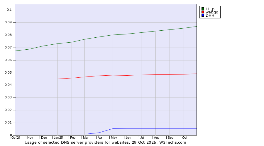 Historical trends in the usage of LH.pl vs. webgo vs. DHH