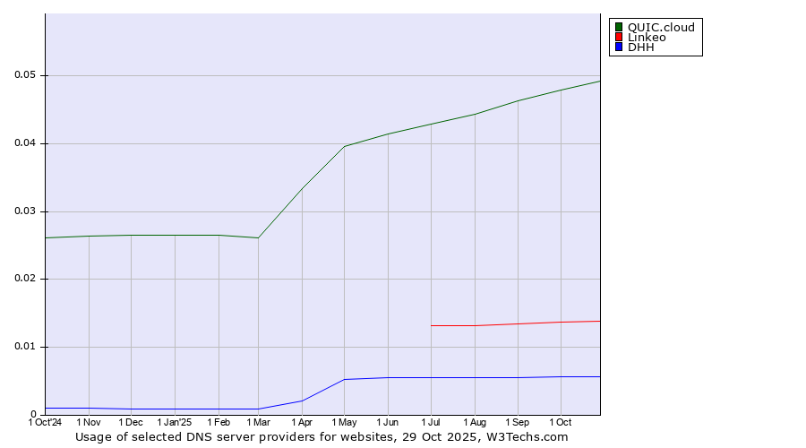 Historical trends in the usage of QUIC.cloud vs. Linkeo vs. DHH