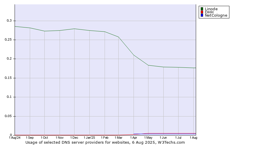 Historical trends in the usage of Linode vs. DHH vs. NetCologne